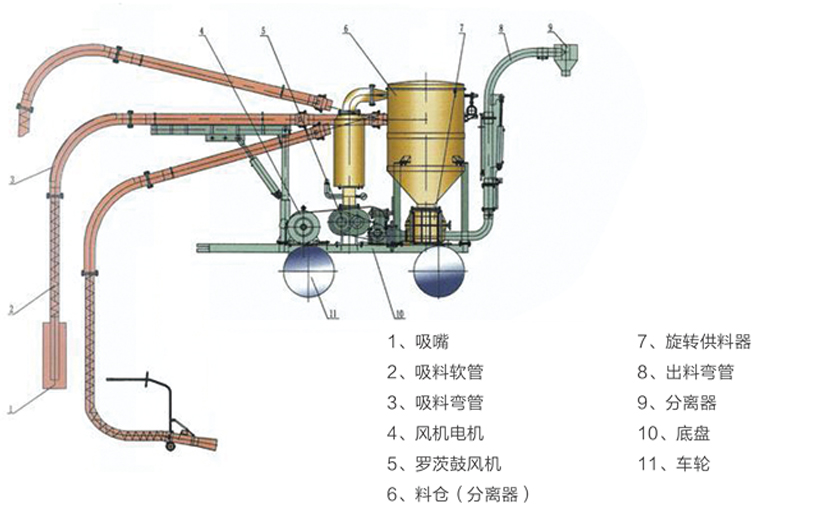 移動(dòng)式氣力輸送系統(tǒng)